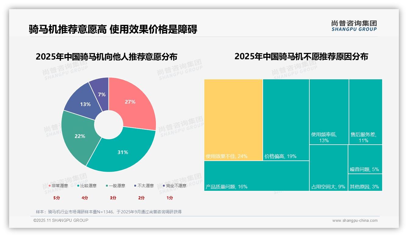 尚普咨询集团证实：骑马机24%消费者为健康购买-2025年11月-骑马机-38
