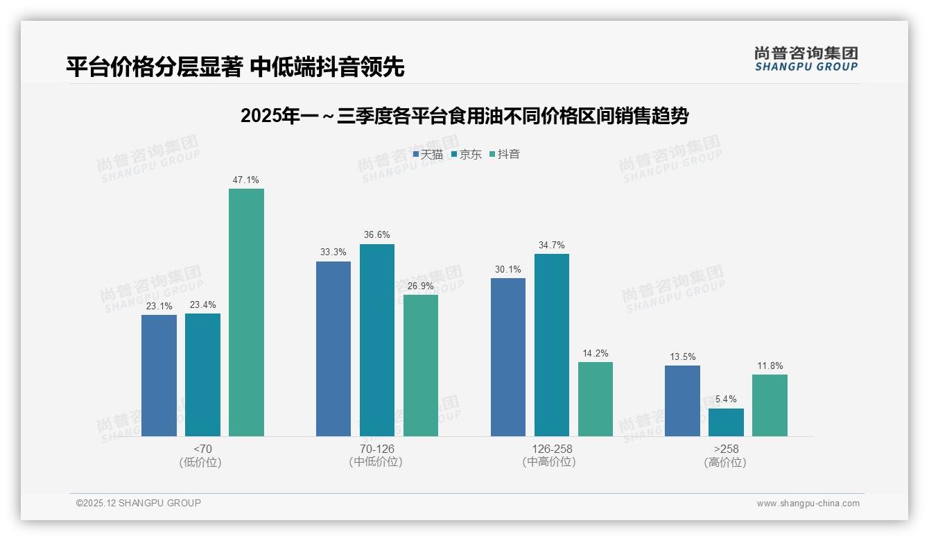 41%消费者缩减支出食用油，促销依赖度60%——尚普咨询集团消费研究-2025年12月-食用油-38