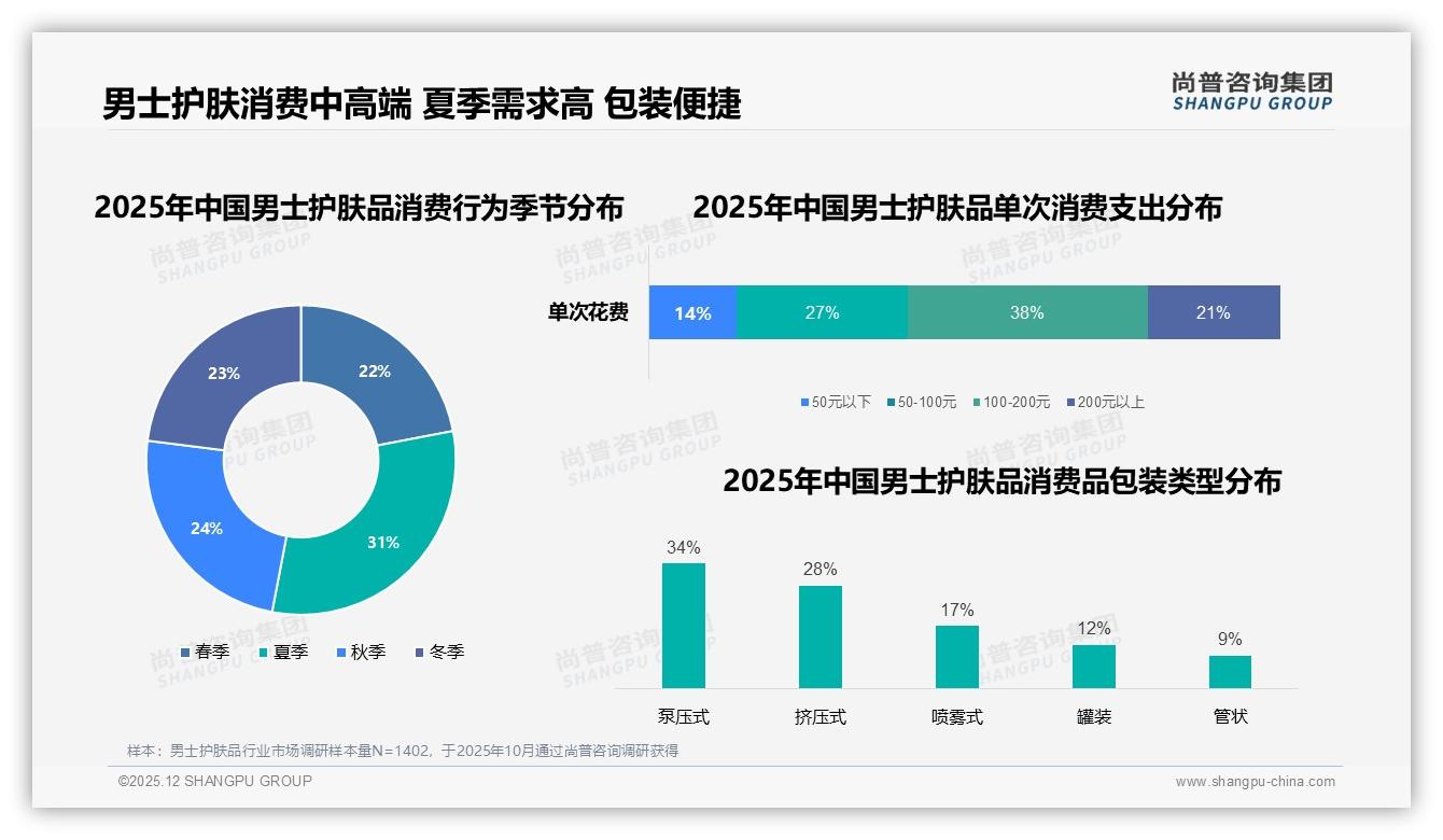 国产男士护肤品58%市场份额反超进口，功效性价比双杀时代到来——尚普咨询集团男士护肤品调研结果-2025年12月-男士护肤品-38