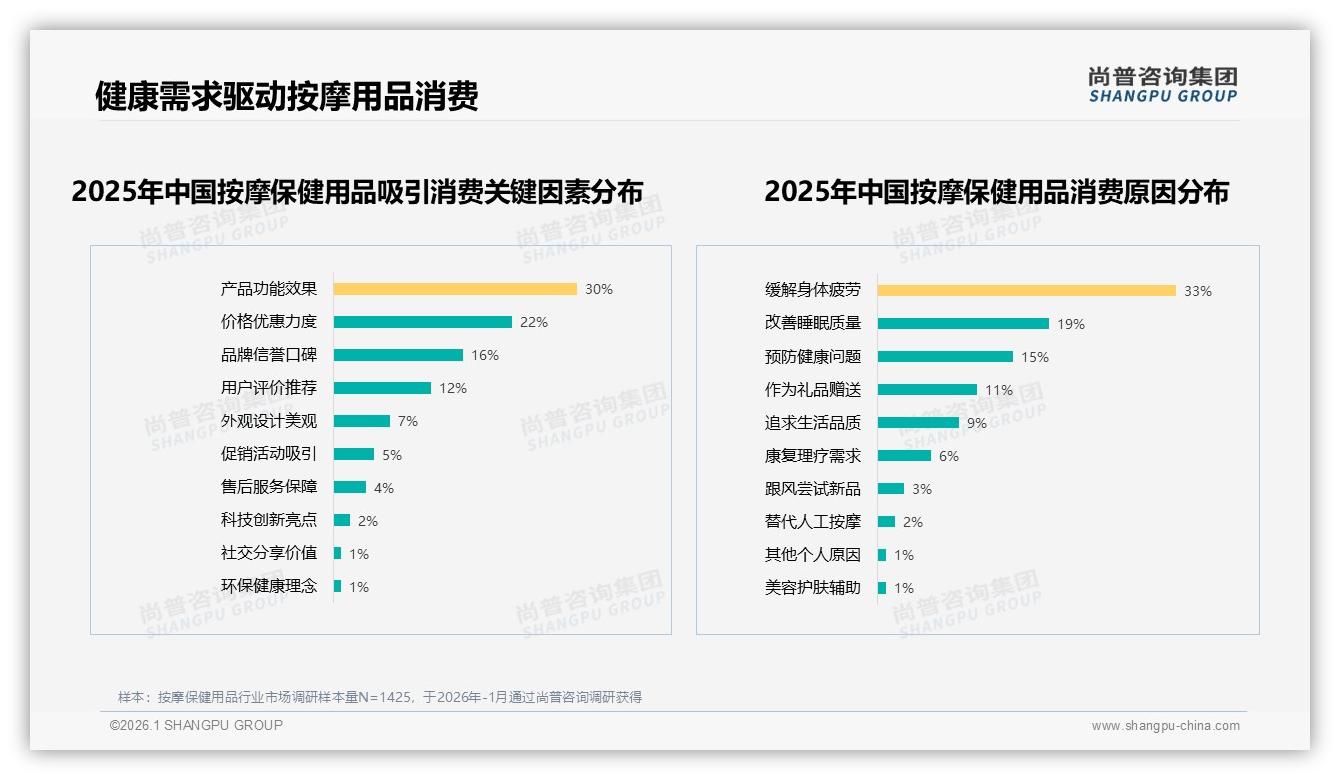 颈部按摩仪18%规格偏好揭示按摩保健用品细分赛道黄金机会——尚普咨询集团独家披露-2026年1月-按摩保健用品-38