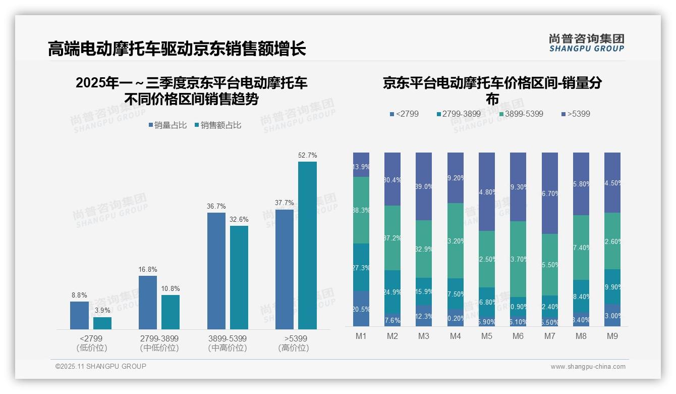 尚普咨询集团报告聚焦：京东平台52.7%销售额来自高端产品-2025年11月-电动摩托车-38