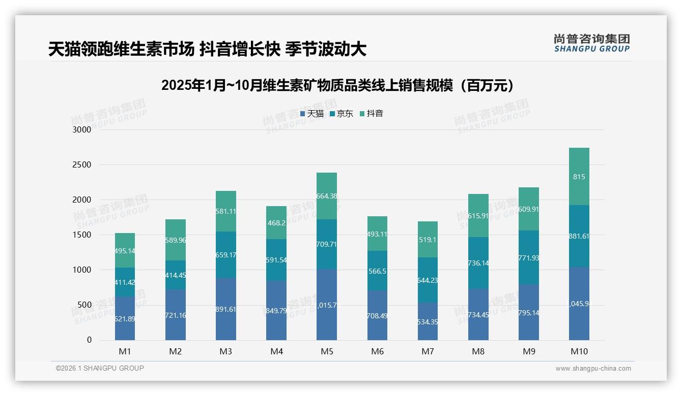 每日41%消费者高频刚需维生素矿物质，复合维生素27%领跑冬季33%峰值——尚普咨询集团趋势雷达报告-2026年1月-维生素矿物质-38