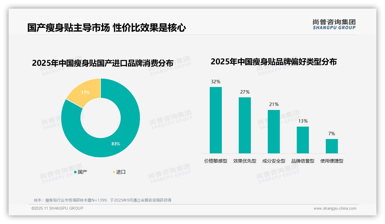 尚普咨询集团报告核心结论：国产瘦身贴品牌占据83%市场份额-2025年11月-瘦身贴-38