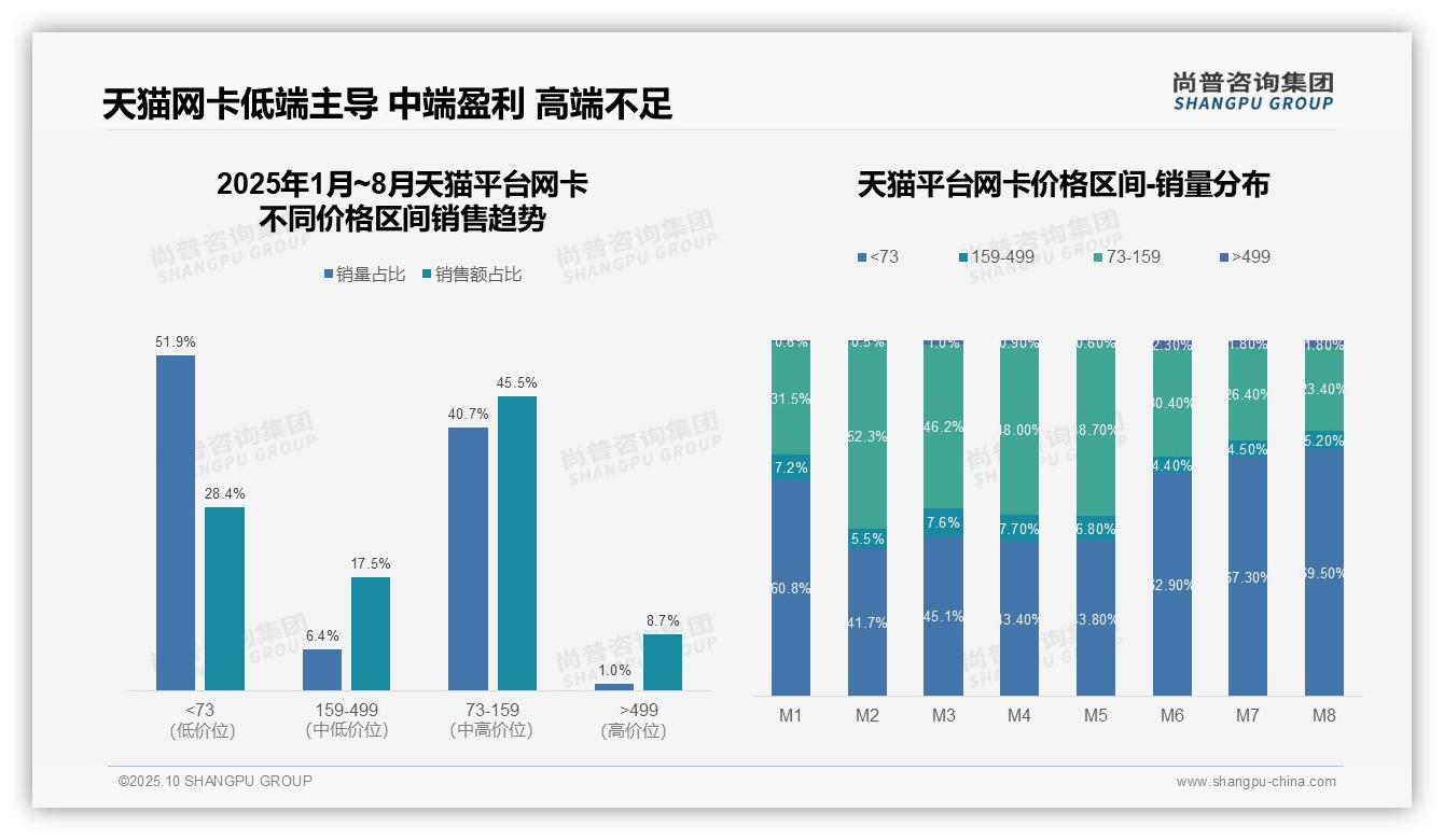 尚普咨询集团报告解读:为何说京东高端网卡销售占比162-2025年10月-网卡-38