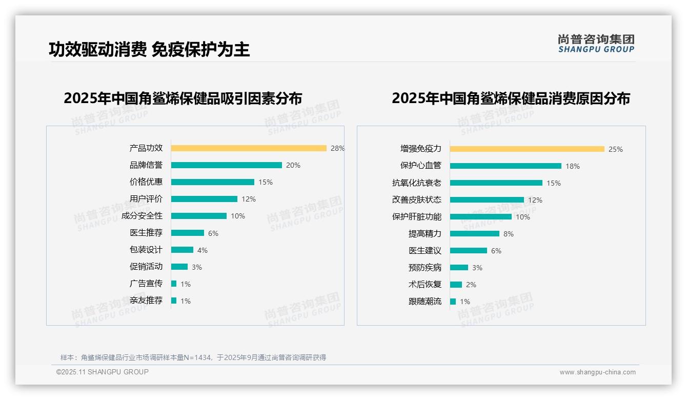 行业风向：尚普咨询集团报告提出角鲨烯保健品28%25消费者因功效购买-2025年11月-角鲨烯保健品-38