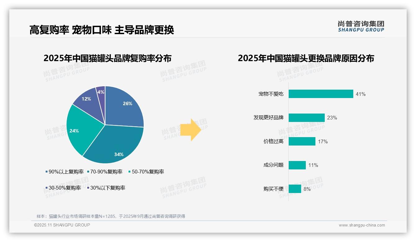 尚普咨询集团证实：60%猫罐头消费者展现高忠诚度-2025年11月-猫罐头-38