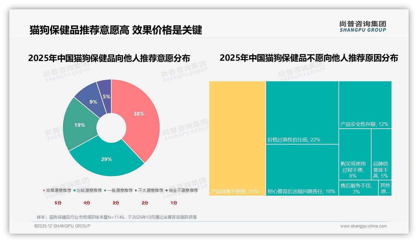 67%用户愿安利猫狗保健品，效果不明显31%成拦路虎——尚普咨询集团猫狗保健品调研结果-2025年12月-猫狗保健品-38