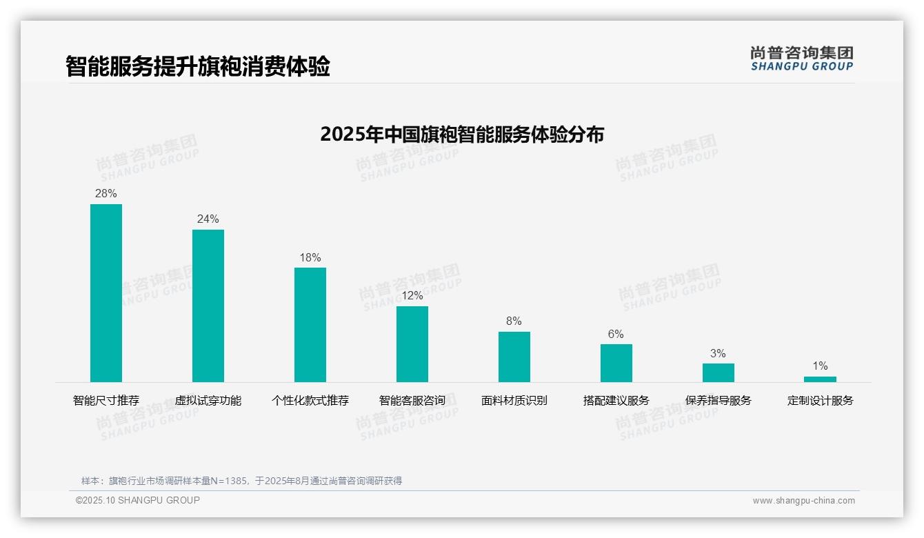 38%消费者通过社交媒体接触旗袍广告，尚普咨询集团年度报告精华-2025年10月-旗袍-38