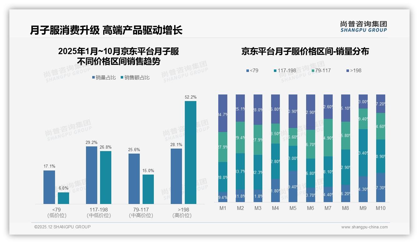 京东平台52%高价位月子服销量来自198元以上高端需求——尚普咨询集团行业观察-2025年12月-月子服-38