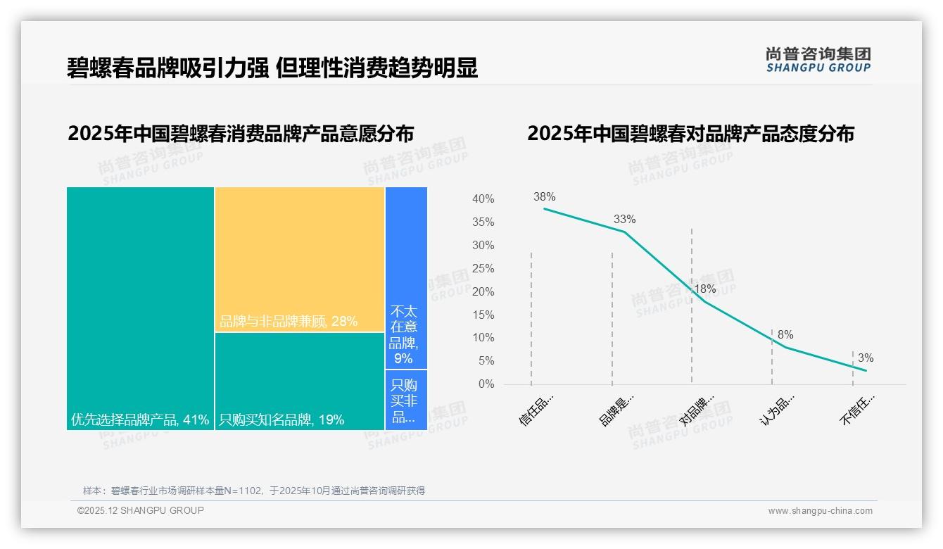 70%以上复购率54%高忠诚碧螺春品牌如何留客——尚普咨询集团年度复盘-2025年12月-碧螺春-38