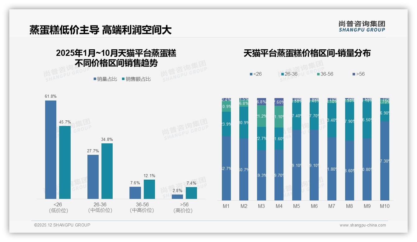 独立小包装27%占比蒸蛋糕便携场景爆发，尚普咨询集团报告解读-2025年12月-蒸蛋糕-38