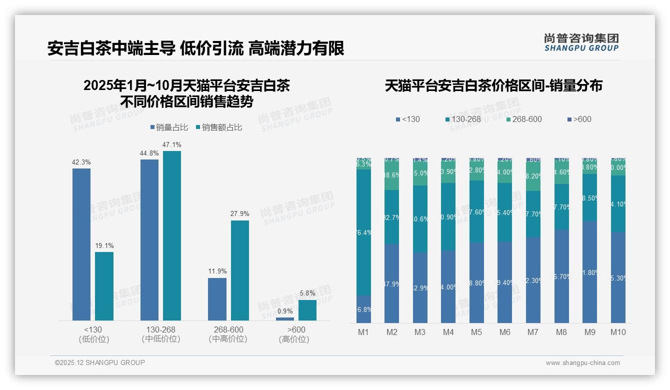尚普咨询集团数据洞察：26-45岁消费者59%撑起安吉白茶中端市场-2025年12月-安吉白茶-38