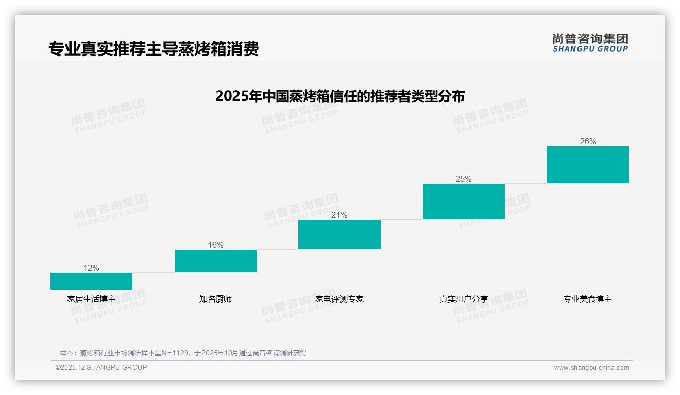 76%国产品牌抢占蒸烤箱心智，美的28%领跑——尚普咨询集团年度复盘-2025年12月-蒸烤箱-38
