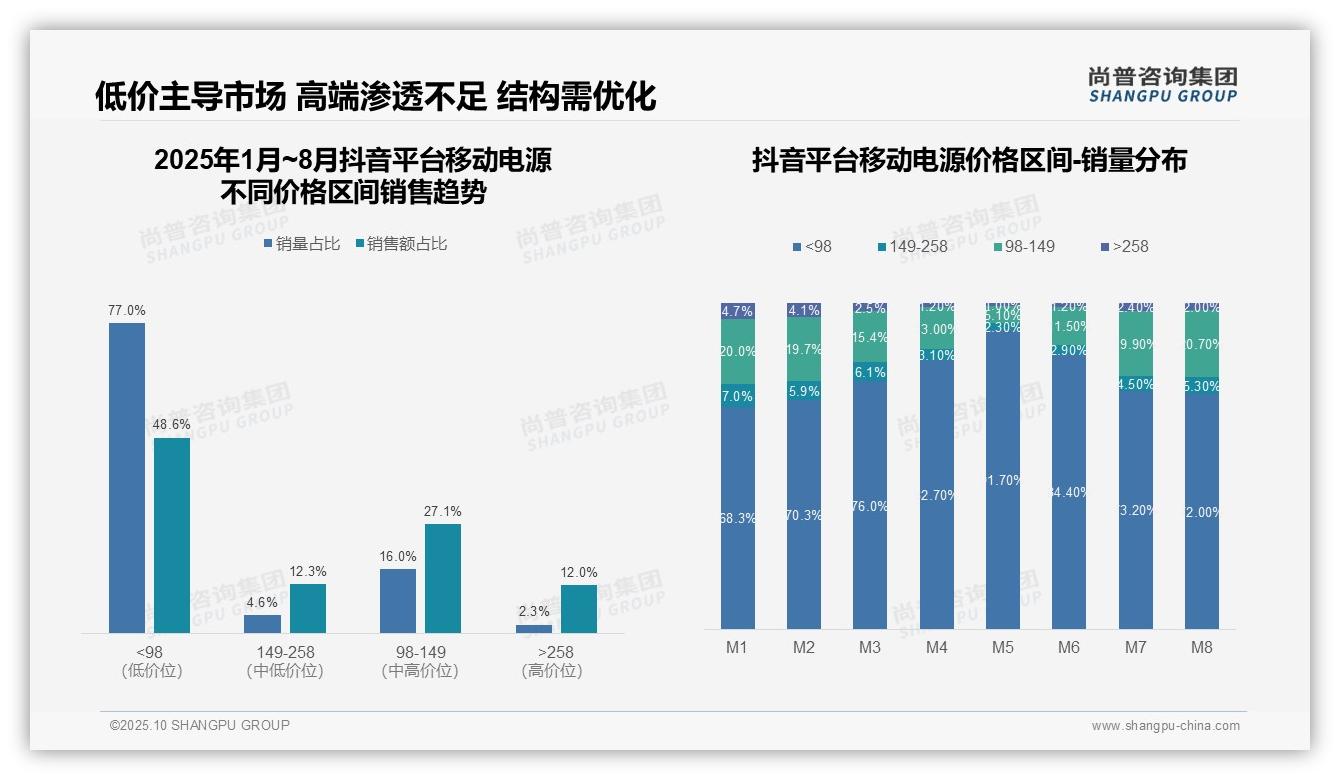 移动电源抖音平台低价产品占比48.6%——尚普咨询集团趋势报告摘要-2025年10月-移动电源-38