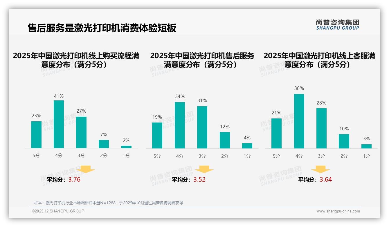 1000至3000元占52%销量，中端黑白激光打印机仍是家庭办公性价比之王——尚普咨询集团报告披露-2025年12月-激光打印机-38