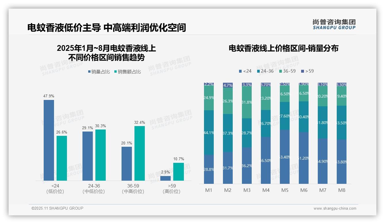 中端电蚊香液销售额占比达62.7%：这一结论来自尚普咨询集团权威报告-2025年11月-电蚊香液-38
