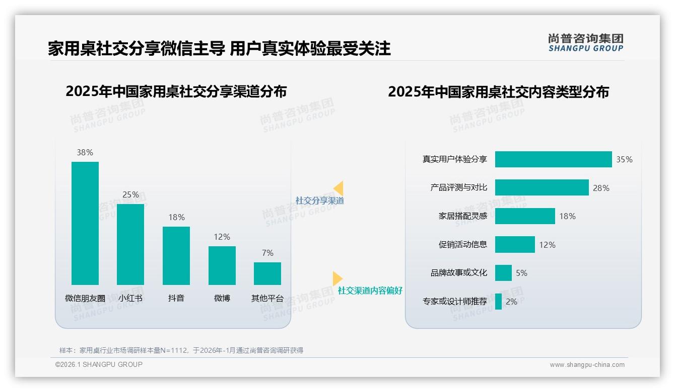 家用桌社交购买22%来自抖音小红书，真实用户分享35%内容最吸金——尚普咨询集团行业观察-2026年1月-家用桌-38