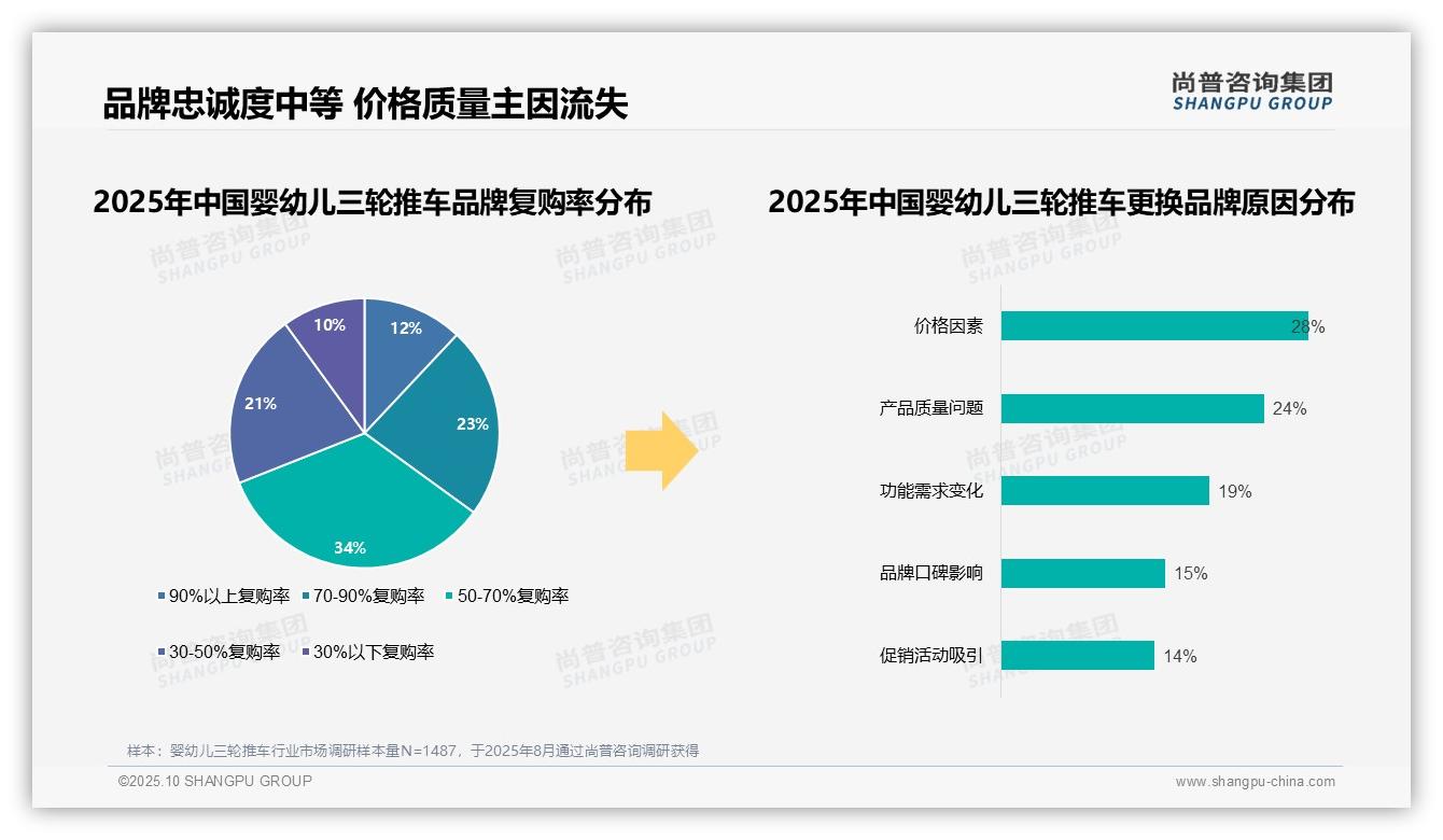尚普咨询集团发布专项报告：73%消费者选择国产婴幼儿三轮推车-2025年10月-婴幼儿三轮推车-38