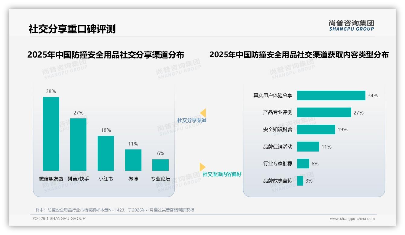 尚普咨询集团品类洞察：26-35岁占38%驱动防撞安全用品市场扩容-2026年1月-防撞安全用品-38