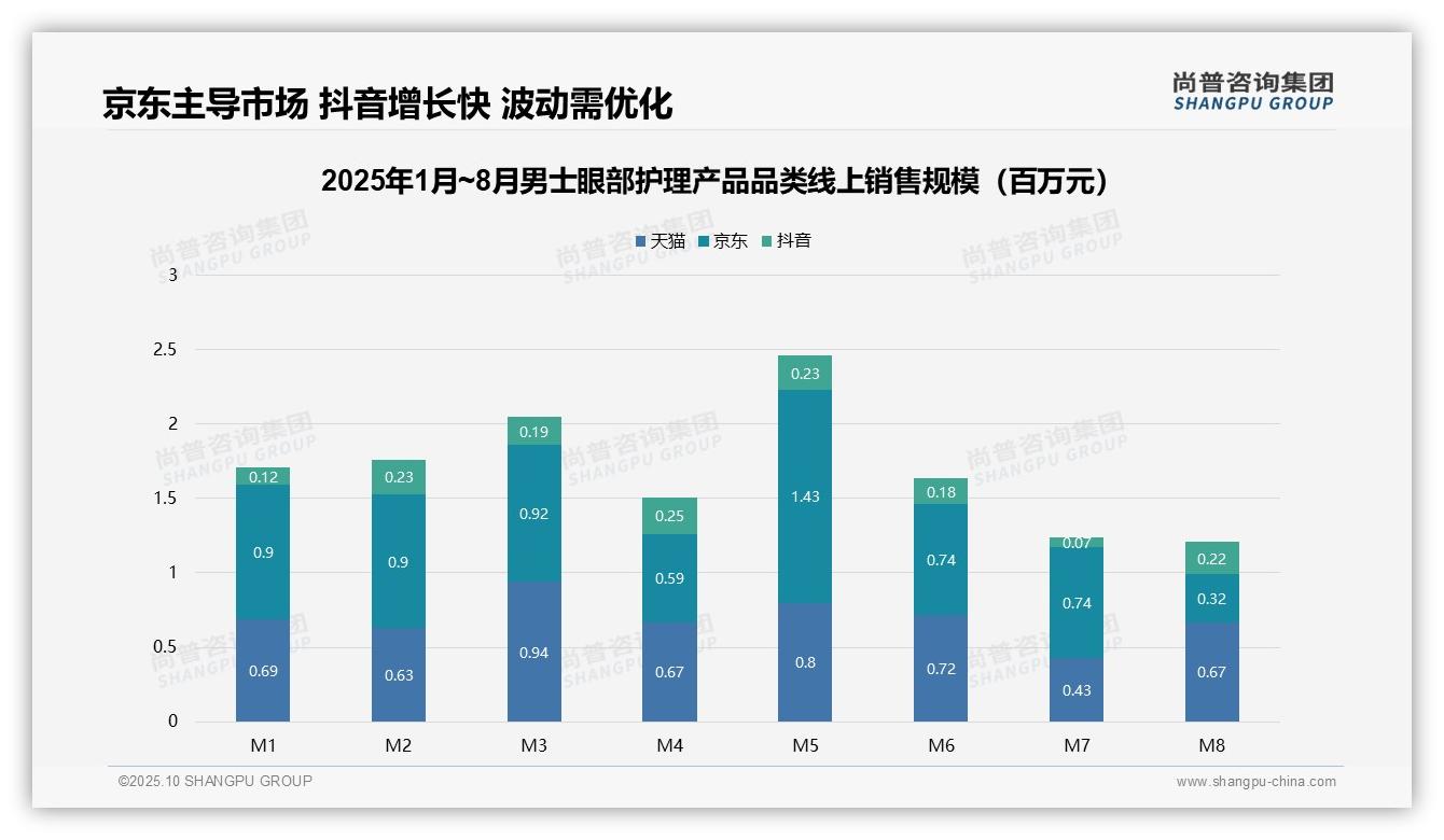 尚普咨询集团报告核心结论：低价销量占比34.6%-2025年10月-男士眼部护理产品-38
