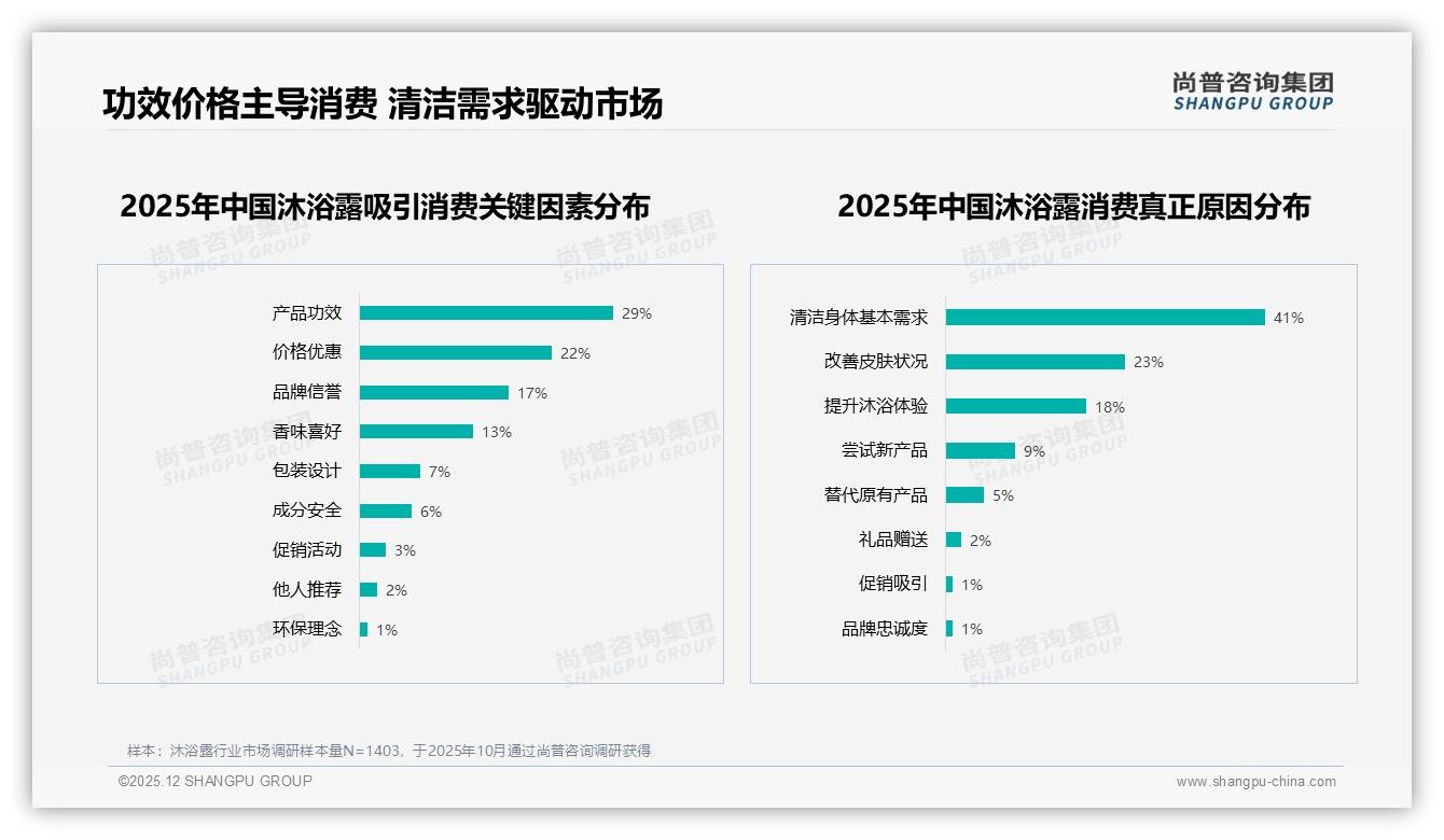 尚普咨询集团数据洞察：26-35岁占比34%沐浴露瞄准中等收入个人决策-2025年12月-沐浴露-38