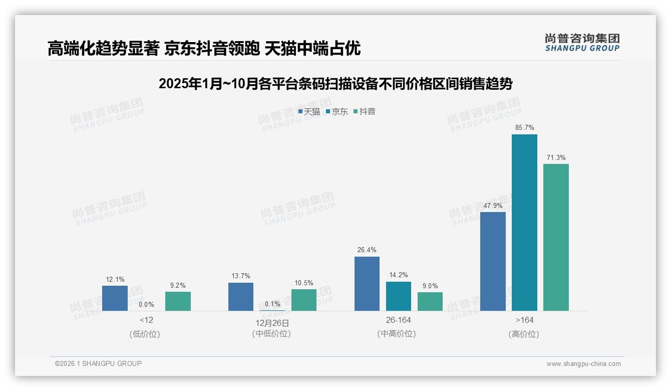 尚普咨询集团数据洞察：扫描准确率31%条码扫描设备性能可靠成首因-2026年1月-条码扫描设备-38