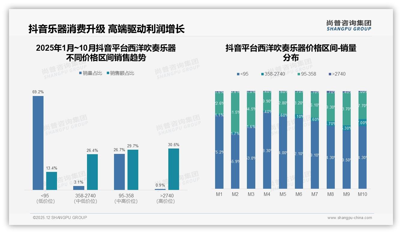 52%消费者继续购买西洋吹奏乐器品牌忠诚高但涨价10%即流失17%用户——尚普咨询集团数据洞察-2025年12月-西洋吹奏乐器-38