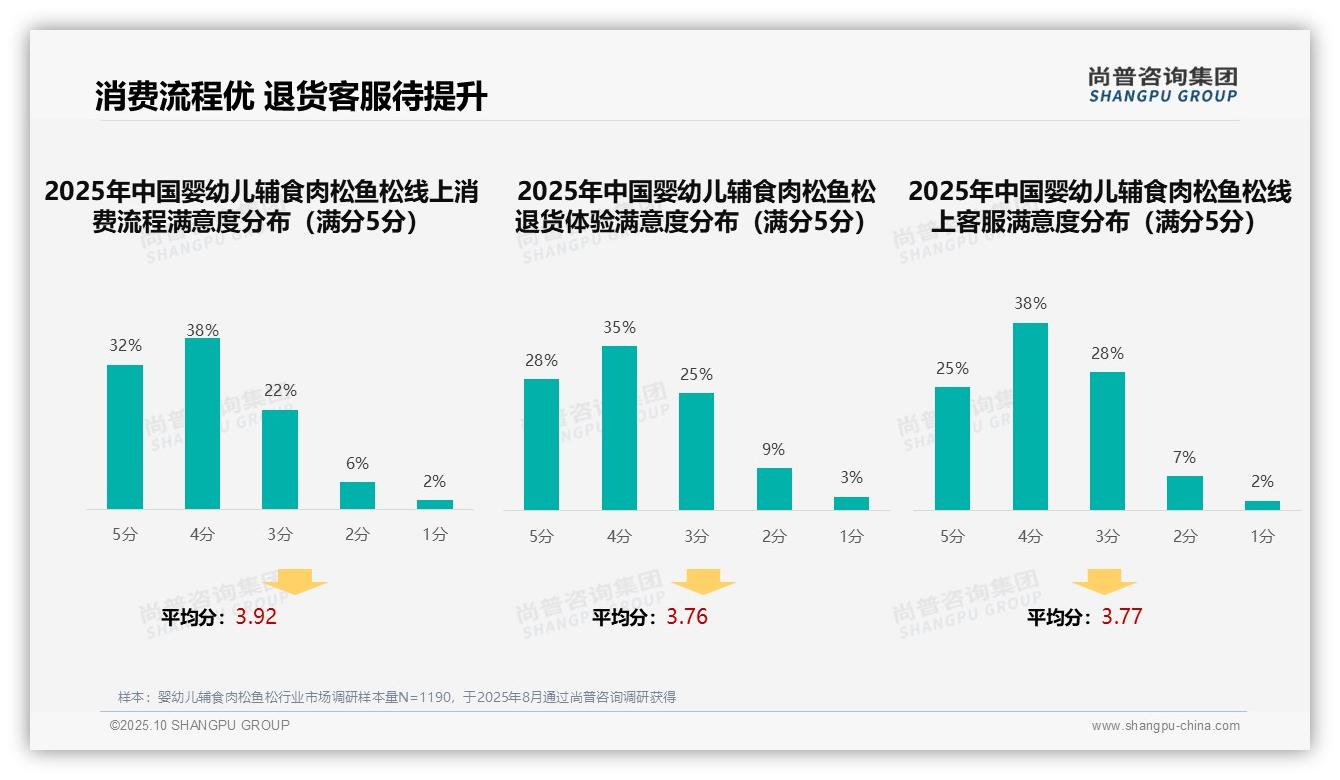 尚普咨询集团报告出炉,指出42%消费者依赖亲友口碑推荐-2025年10月-婴幼儿辅食肉松鱼松-38