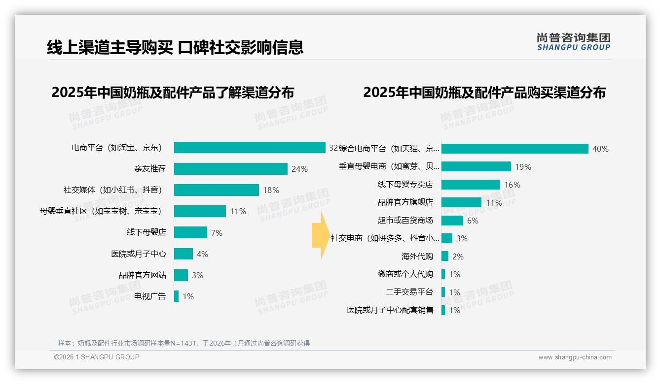 尚普咨询集团奶瓶及配件品类年报：88%女性消费者驱动电商渠道占比40%-2026年1月-奶瓶及配件-38