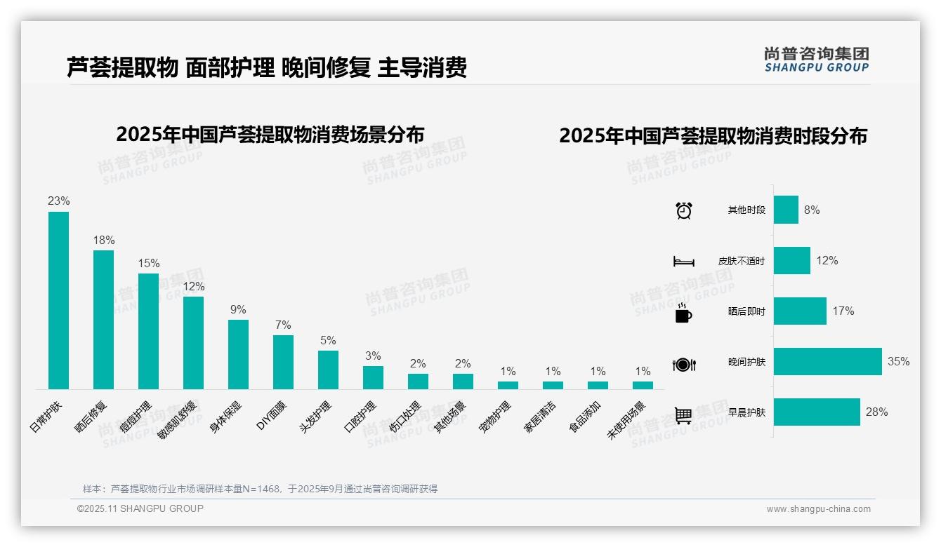 42%消费者青睐中等价位芦荟提取物——尚普咨询集团报告深度解析-2025年11月-芦荟提取物-38