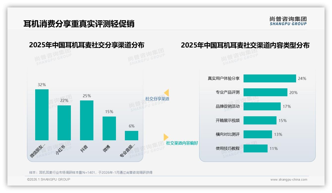 耳机耳麦社交媒体广告偏好27%，尚普咨询集团趋势雷达报告-2026年1月-耳机耳麦-38