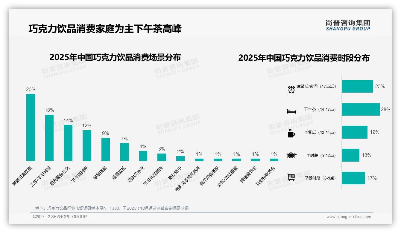 18到25岁年轻人占28%巧克力饮品销量，抖音低价33元以下占比35.7%——尚普咨询集团趋势雷达报告-2025年12月-巧克力饮品-38