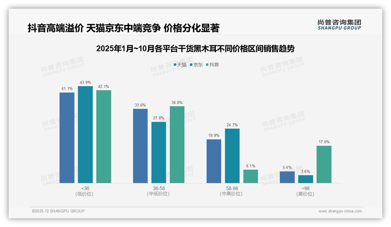 尚普咨询集团独家披露：抖音高端98元以上干货黑木耳销售额占比17%，直播溢价空间远超天猫京东-2025年12月-干货黑木耳-38