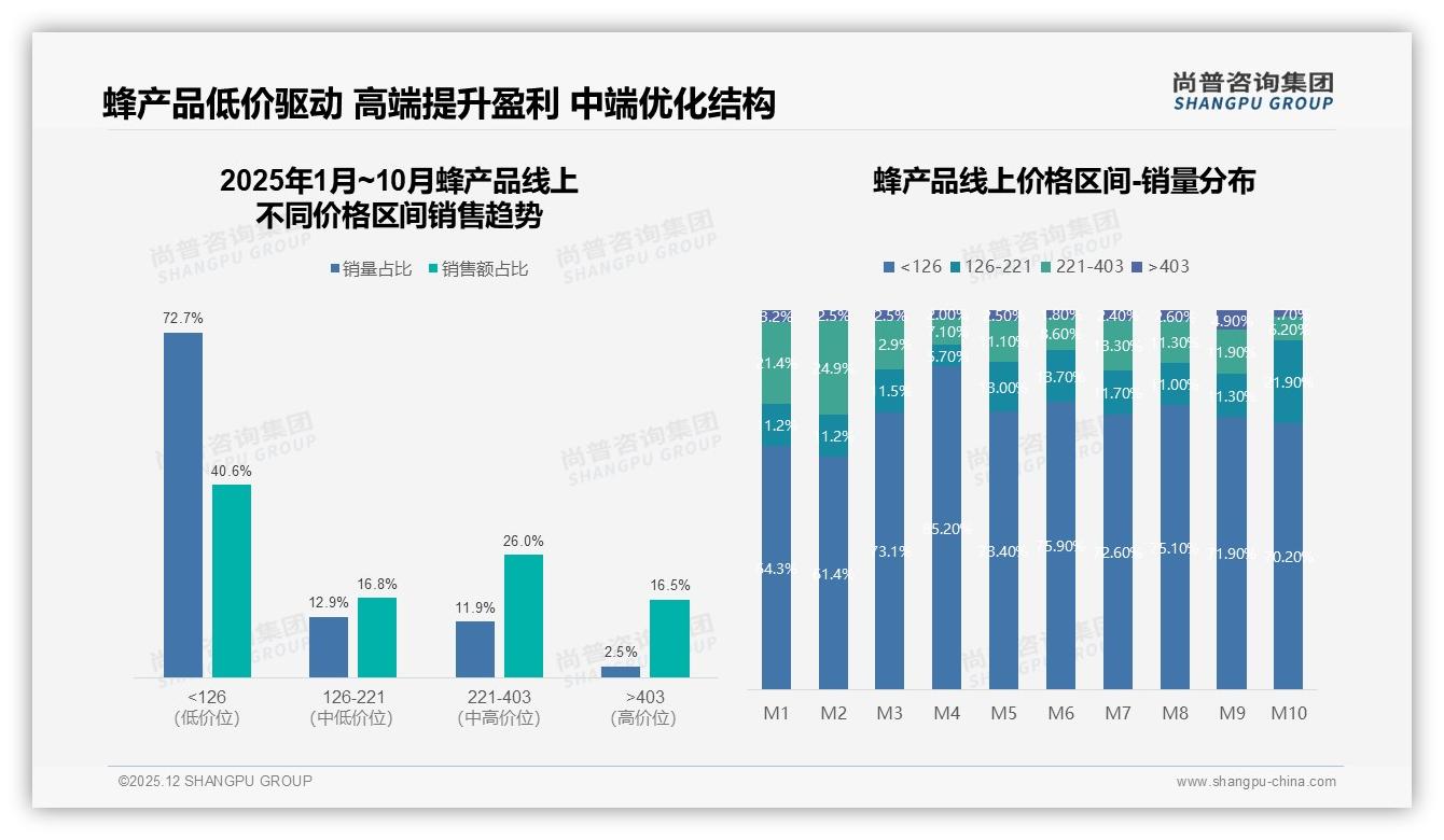 蜂产品52%品牌倾向，53%信任度仍存19%疑虑，如何破局——尚普咨询集团专题解读-2025年12月-蜂产品-38