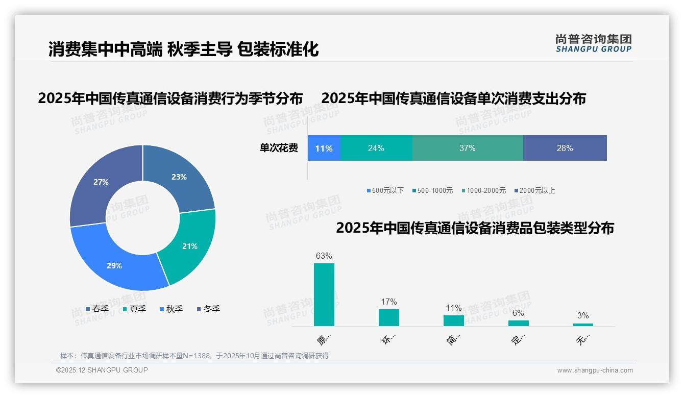 尚普咨询集团品类洞察：1000-2000元价格带37%集中，秋季消费占29%高峰-2025年12月-传真通信设备-38