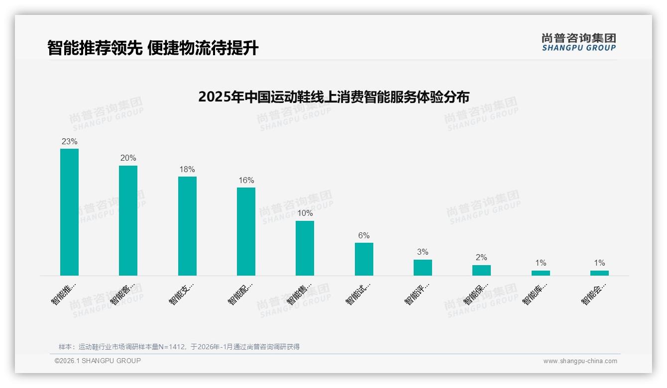 尚普咨询集团行业透视：60%用户愿推荐运动鞋，但24%嫌体验一般-2026年1月-运动鞋-38