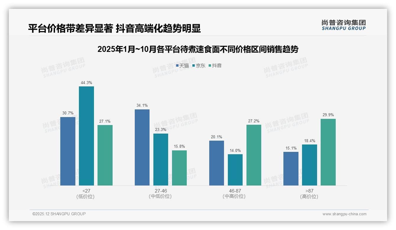 每周54%高频复购待煮速食面品牌如何锁客——尚普咨询集团报告披露-2025年12月-待煮速食面-38