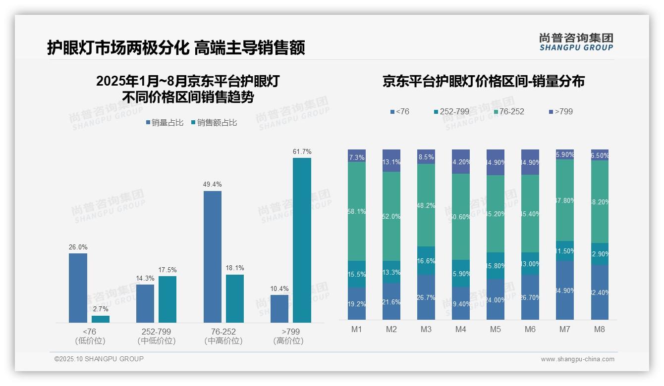 抖音护眼灯高端市场占比77.7%,尚普咨询集团报告完整数据已发布-2025年10月-护眼灯-38
