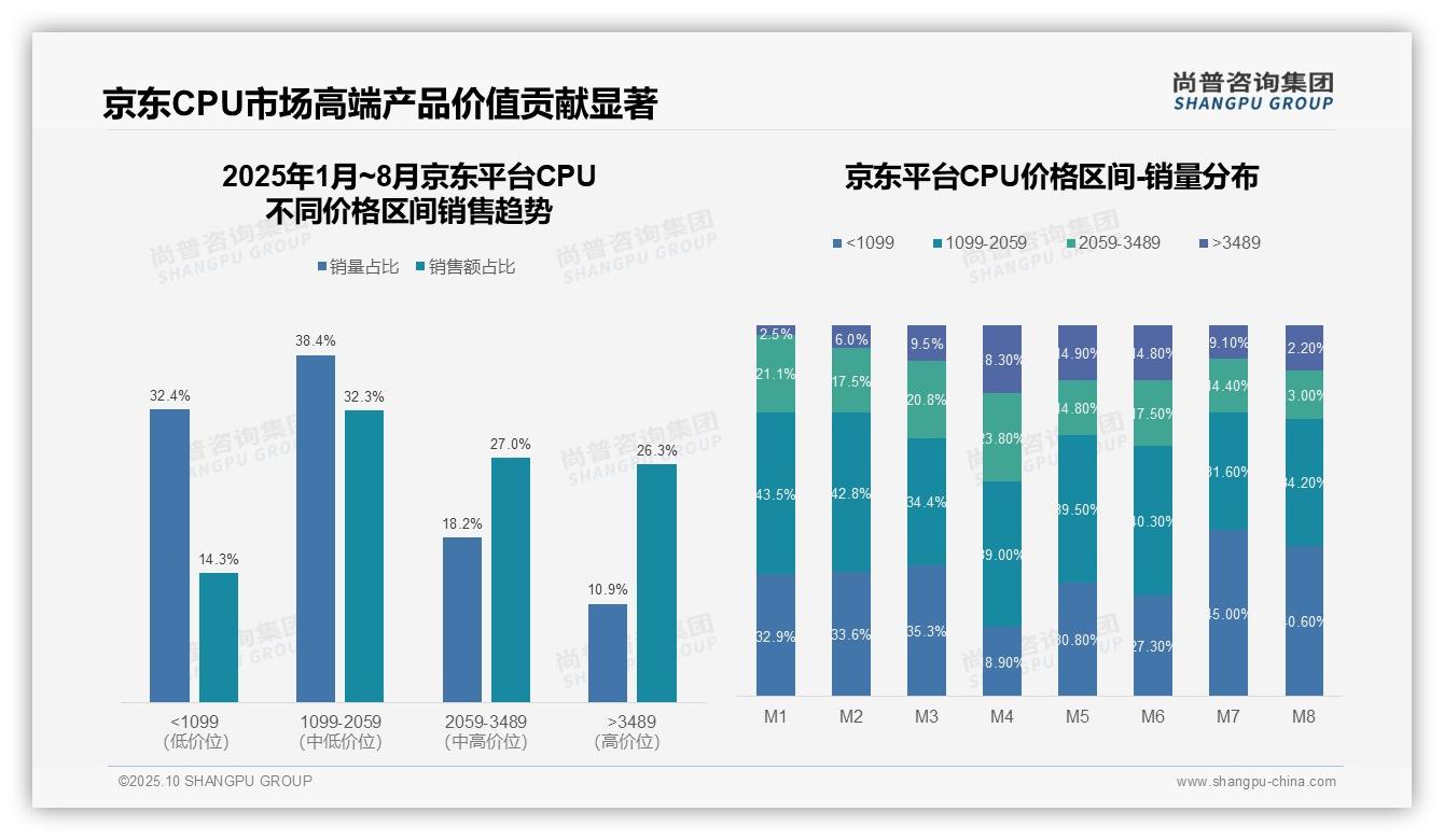 尚普咨询集团报告聚焦：抖音CPU高端市场占比40%领跑-2025年10月-CPU-38