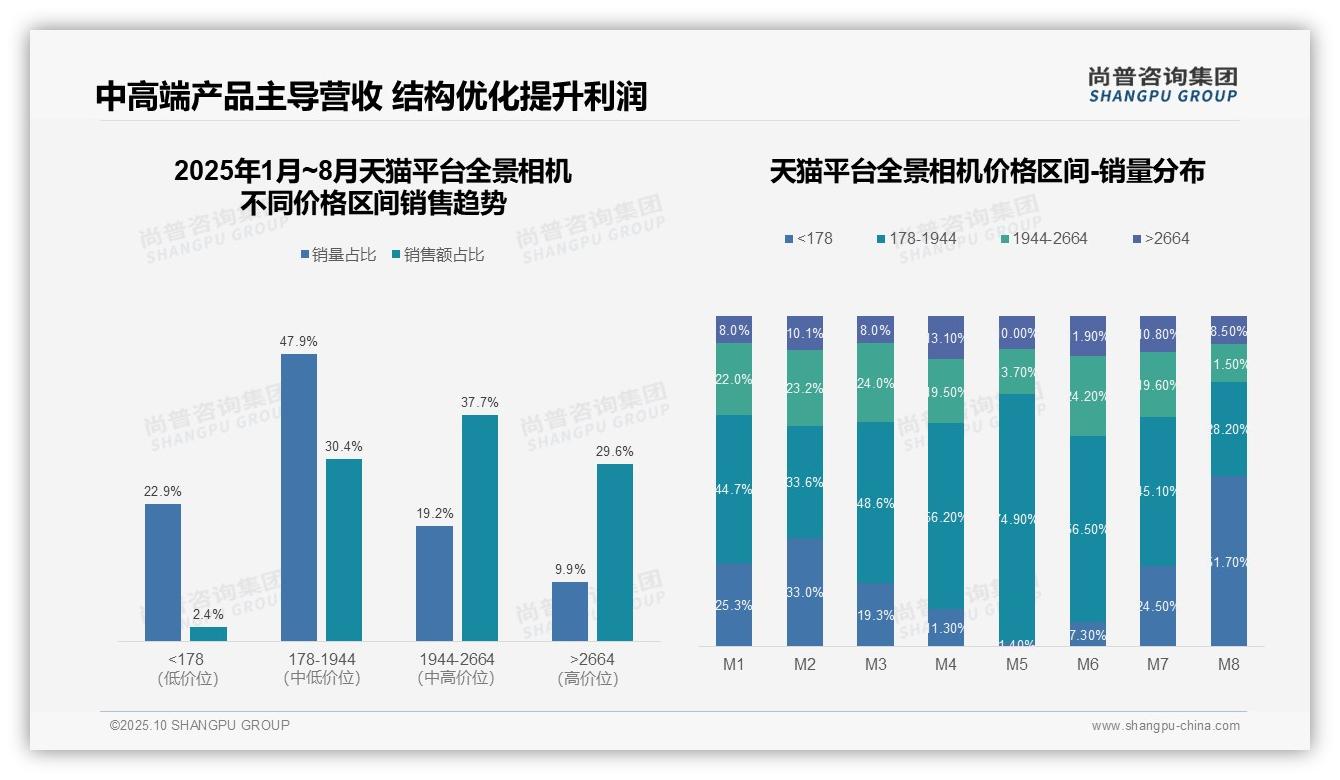 尚普咨询集团报告首次披露：京东全景相机96%销量集中中高端区间-2025年10月-全景相机-38
