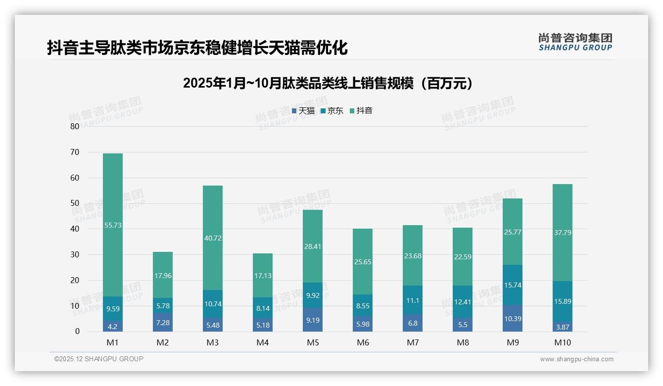 秋冬28%消费旺季，瓶装31%包装首选，肽类场景营销可加码——尚普咨询集团趋势雷达报告-2025年12月-肽类-38