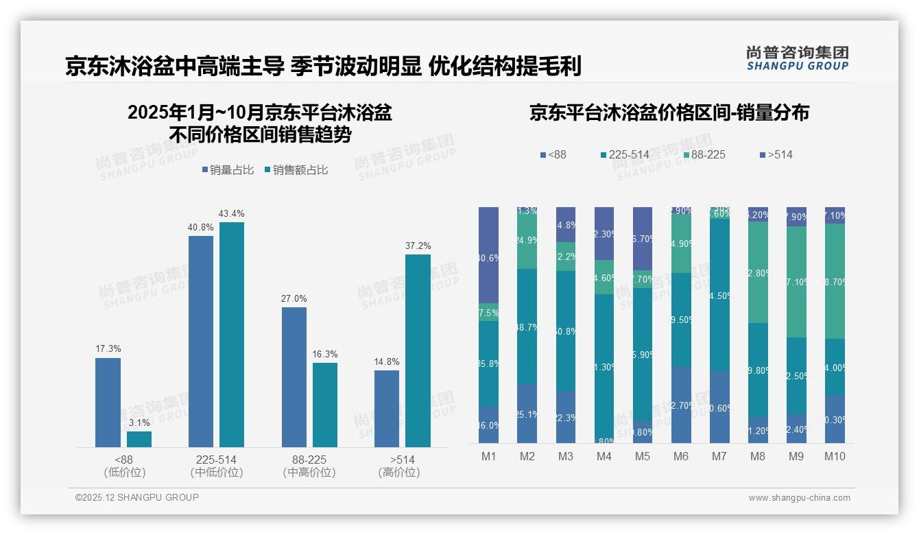 尚普咨询集团趋势雷达：78%国产品牌沐浴盆靠性价比42%份额反超进口——尚普咨询集团沐浴盆品类研究摘要-2025年12月-沐浴盆-38