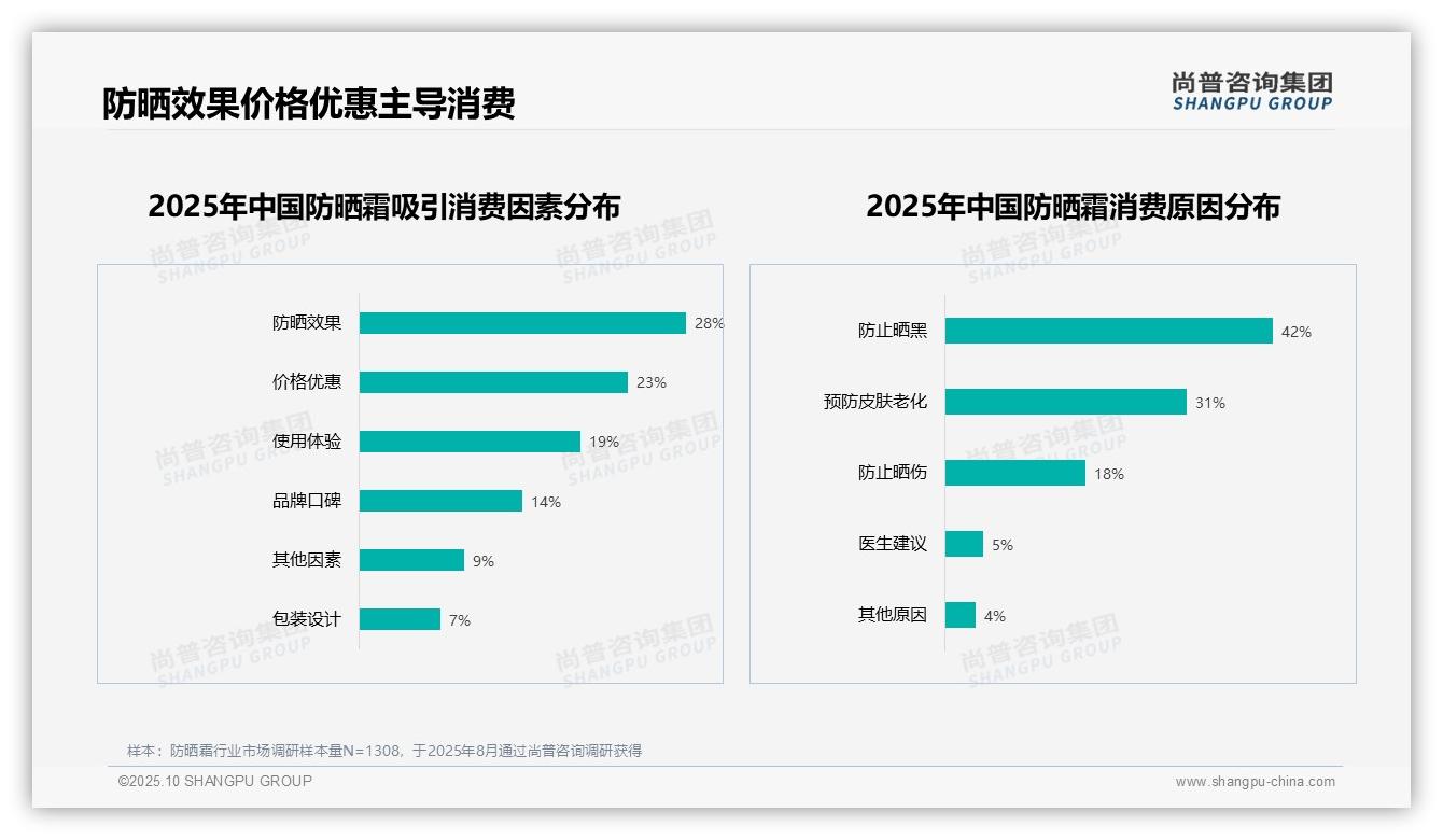 73%消费者注重防晒黑与抗衰老——尚普咨询集团独家报告-2025年10月-防晒霜-38