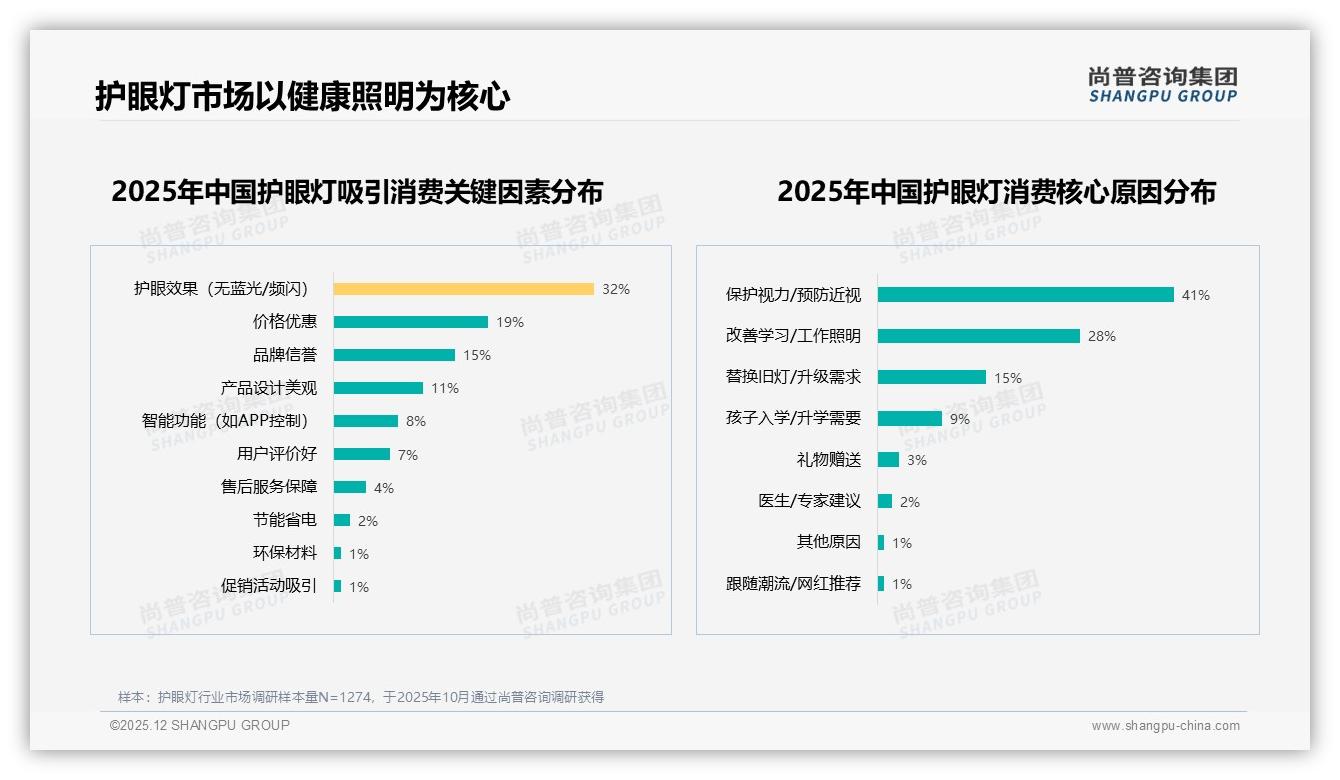 护眼灯无频闪需求27%领先，健康技术成品牌护城河——尚普咨询集团护眼灯品类年报-2025年12月-护眼灯-38