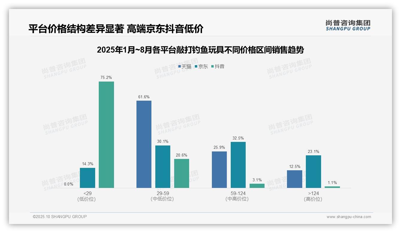 尚普咨询集团发布专项报告：抖音敲打钓鱼玩具75.2%销量来自低价区间-2025年10月-敲打钓鱼玩具-38