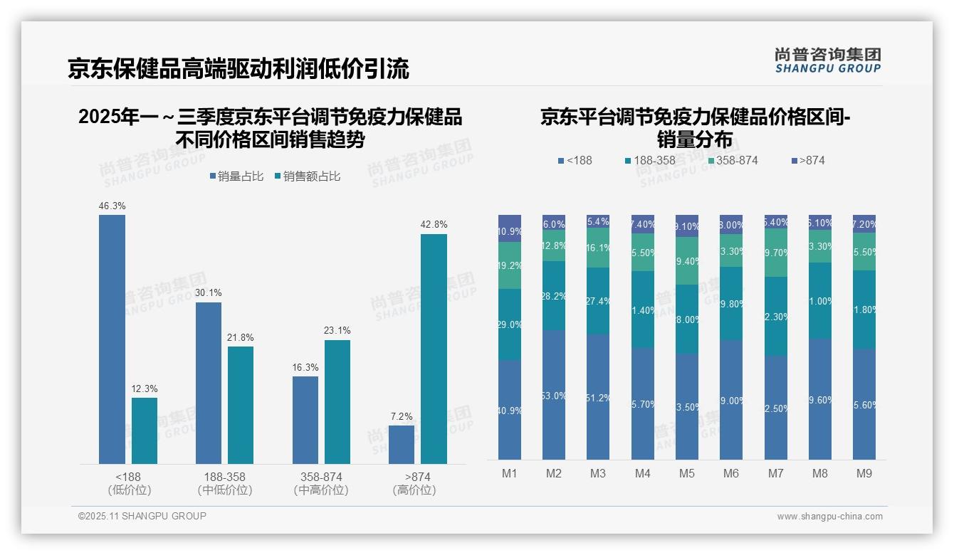抖音调节免疫力保健品低价销量占比88.5%——尚普咨询集团数据解读-2025年11月-调节免疫力保健品-38