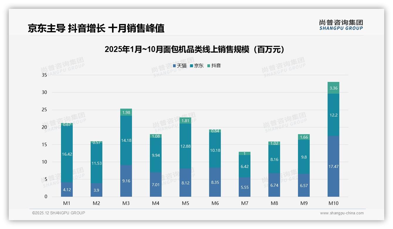 尚普咨询集团面包机品类年报：冬季销售占比32%达全年峰值，彩盒包装48%撬动礼品需求-2025年12月-面包机-38