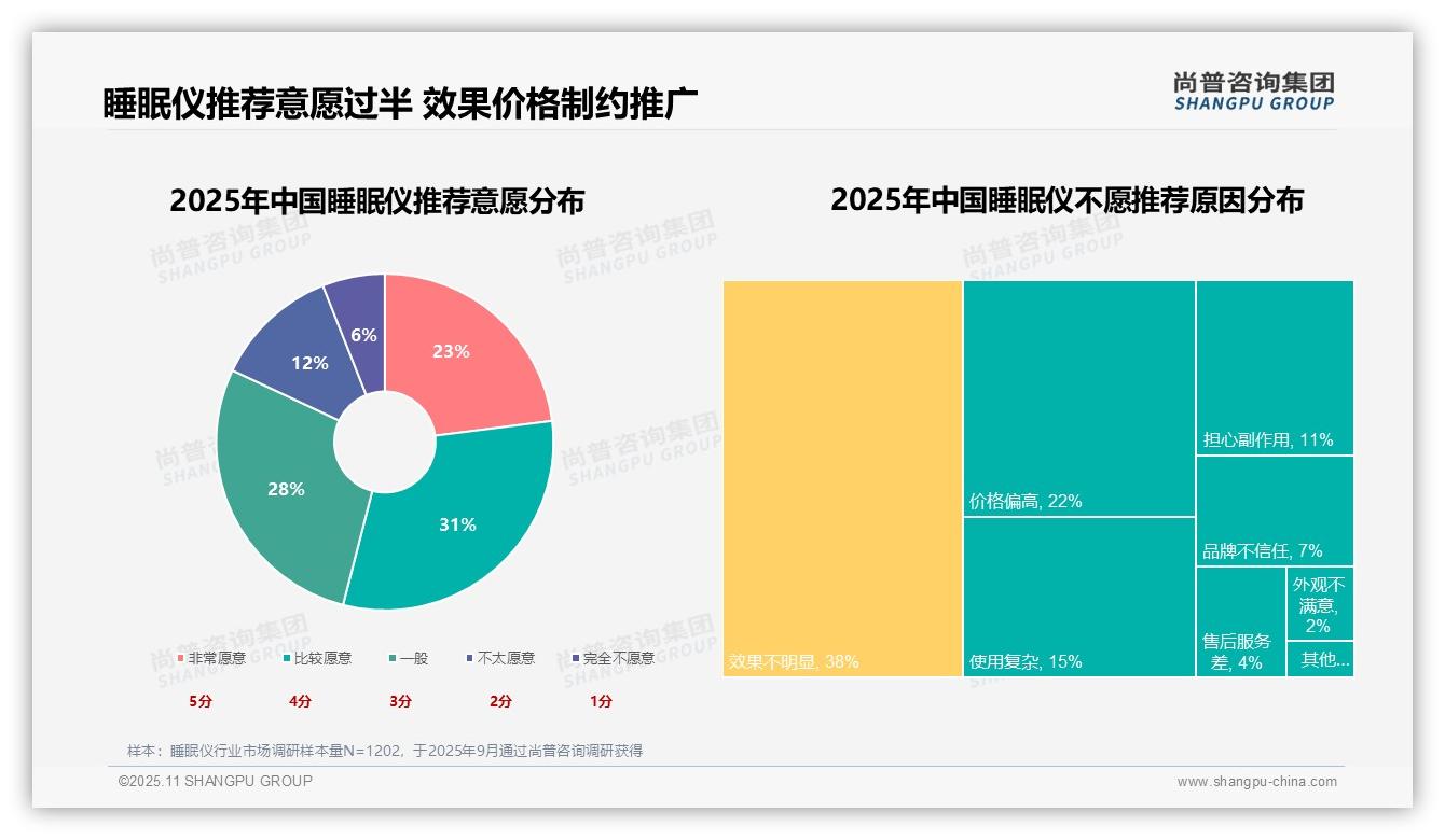 54%消费者愿意推荐睡眠仪——尚普咨询集团独家报告-2025年11月-睡眠仪-38