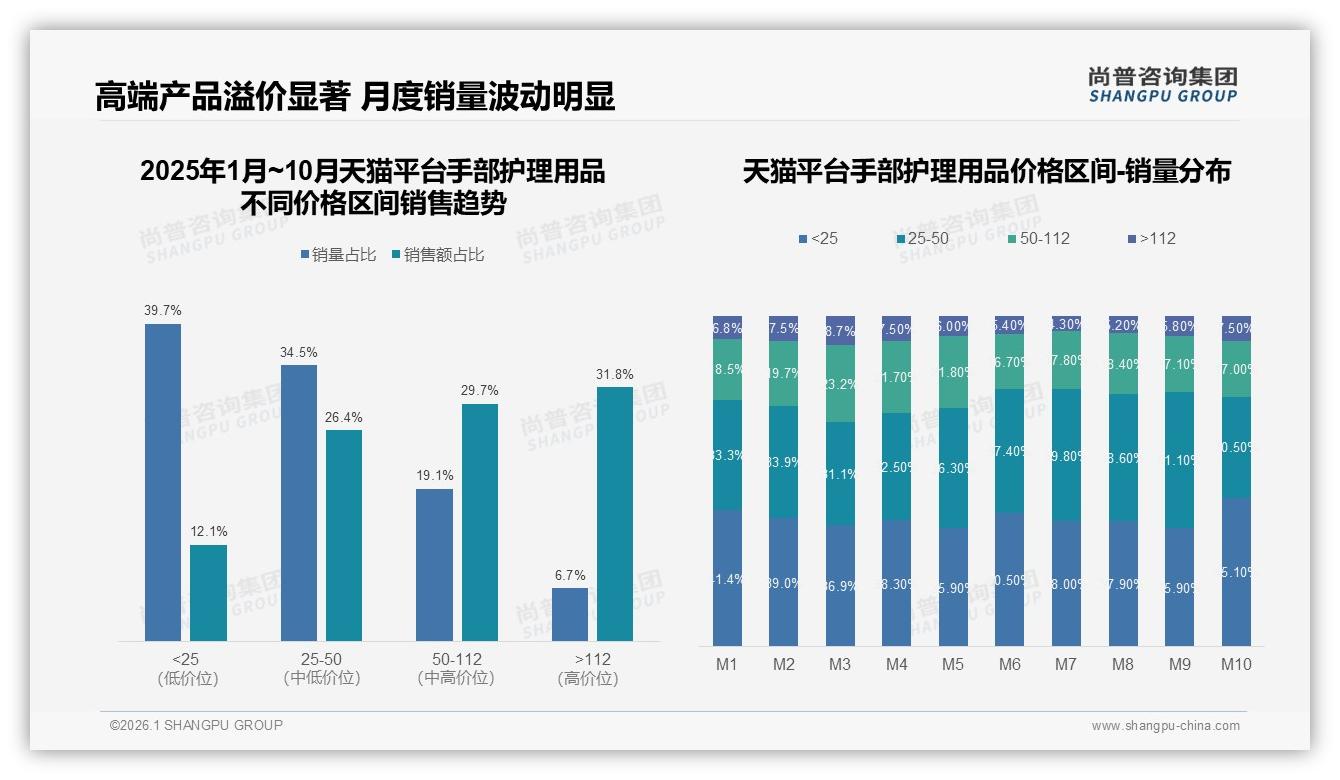 尚普咨询集团品类洞察：41%消费者单次低于50元手部护理用品，冬季35%需求爆发-2026年1月-手部护理用品-38