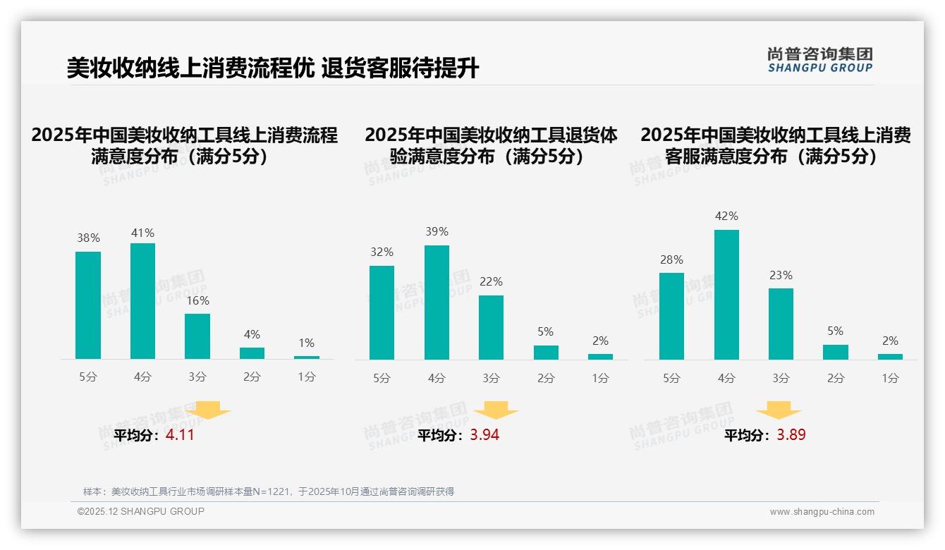 美妆收纳工具智能搜索29%需求领跑，客服满意度仅3.89分，尚普咨询集团年度复盘-2025年12月-美妆收纳工具-38